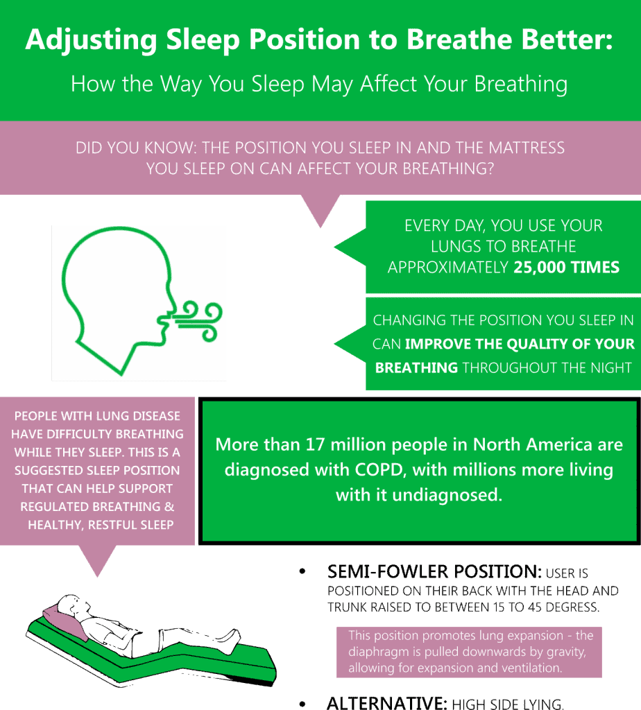 COPD / Adjusting Sleep Position To Breathe Better | SonderCare