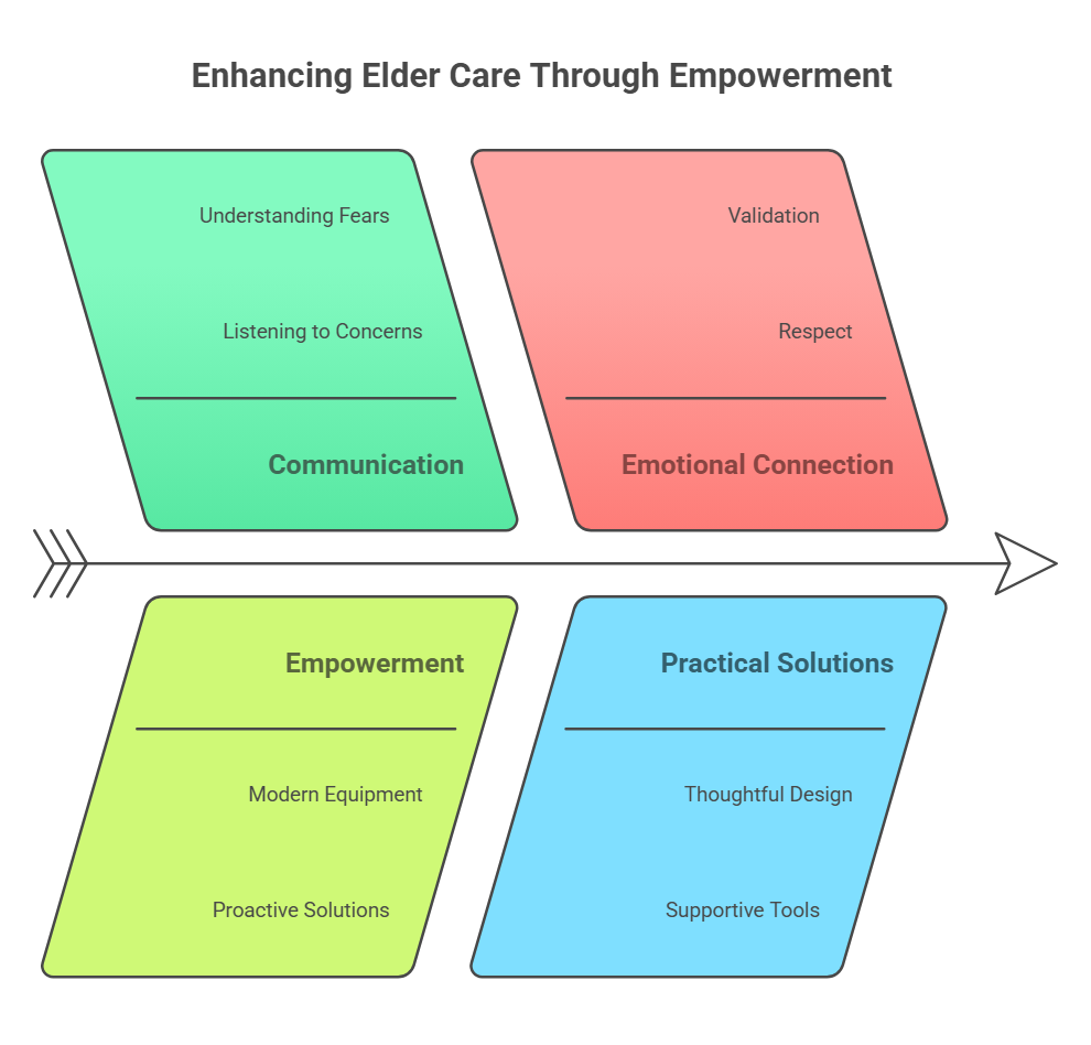 Diagram titled "Enhancing Elder Care Through Empowerment," exploring communication, emotional connection, and practical solutions. It addresses concerns your parent may have about losing autonomy, emphasizing empowerment and support throughout their care journey.